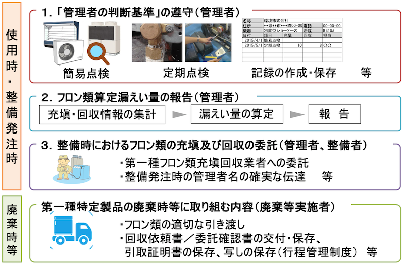 この図は使用時・整備発注時、廃棄時等に日露追うな措置について示しています