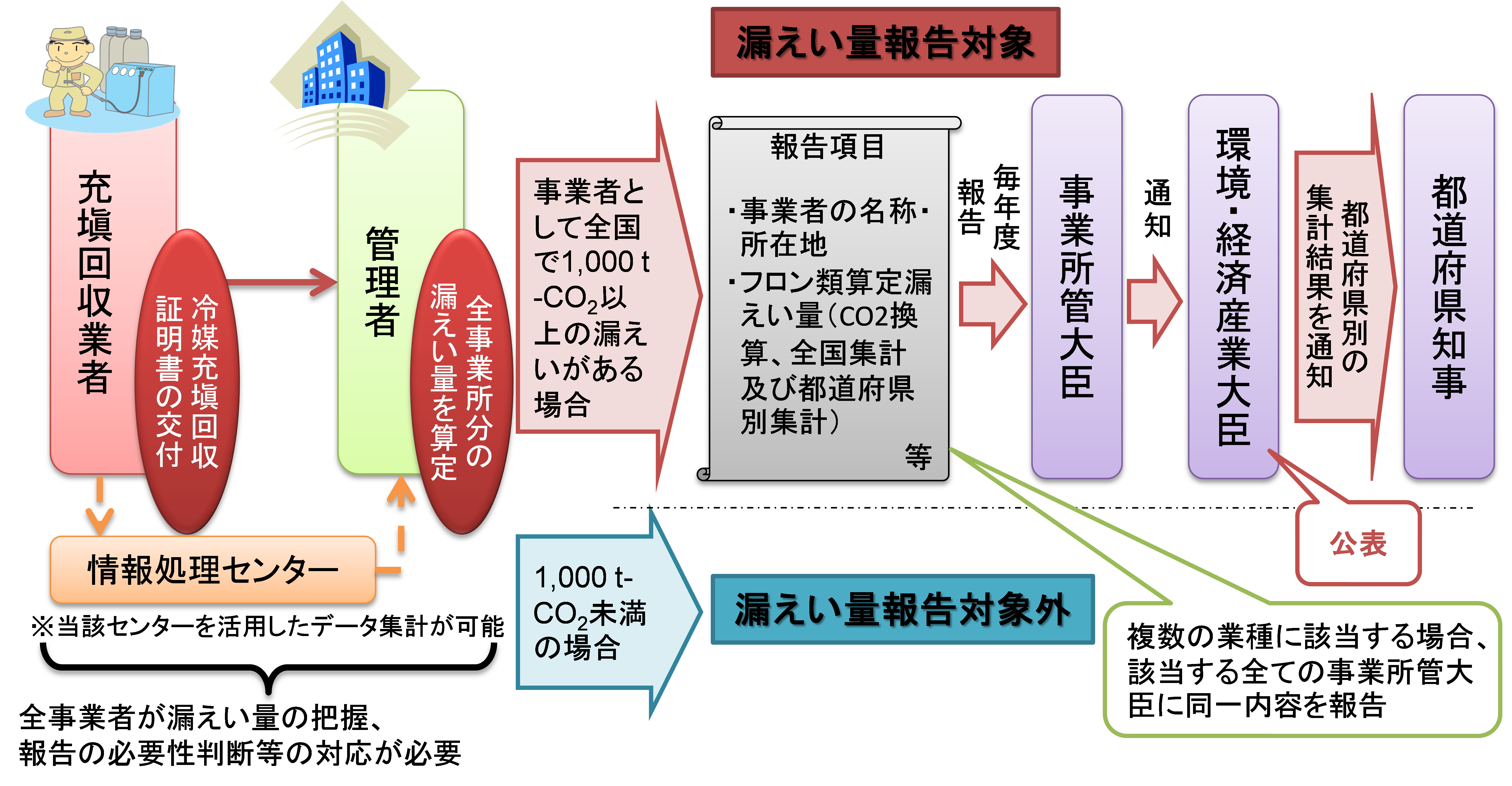 この図は漏えい量の算定および報告についての概要について示しています