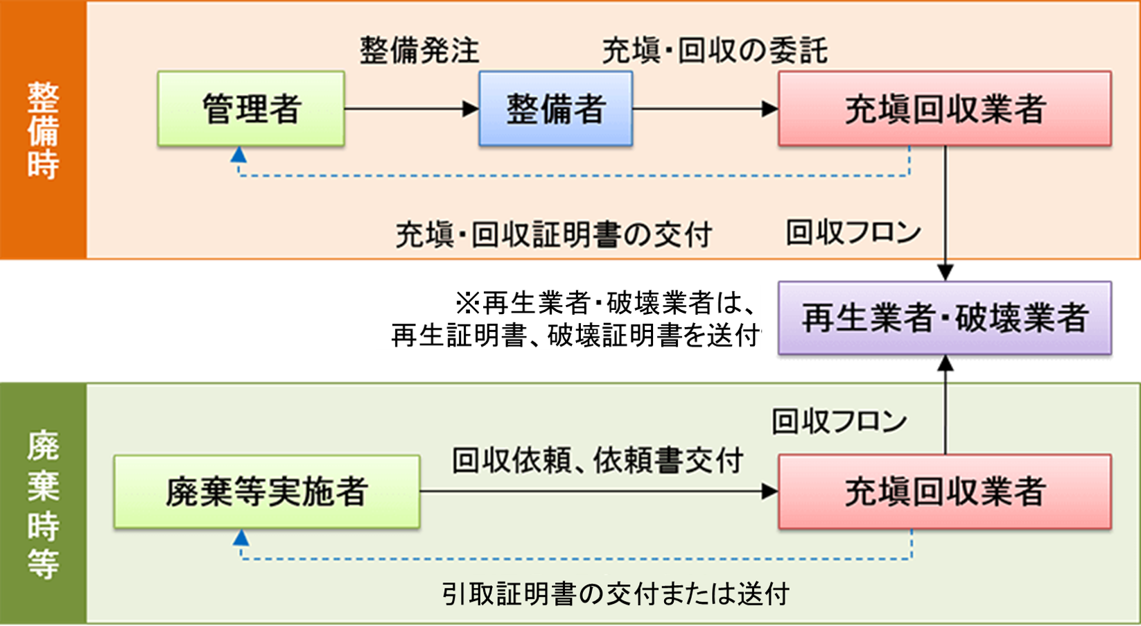 この図は、整備時・廃棄時の流れを説明しています