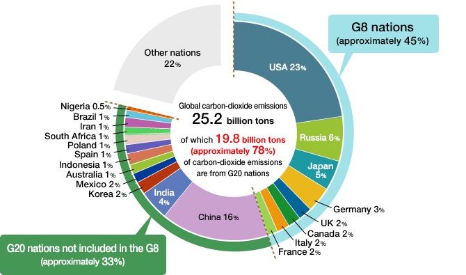 Percentage of global carbon dioxide emissions (FY 2003) contributed by G20 nations