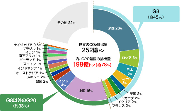 世界のＣＯ２排出量（2003年度）に占めるＧ２０諸国の割合