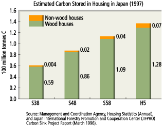 Estimated Carbon Stored in Housing in Japan (1997)