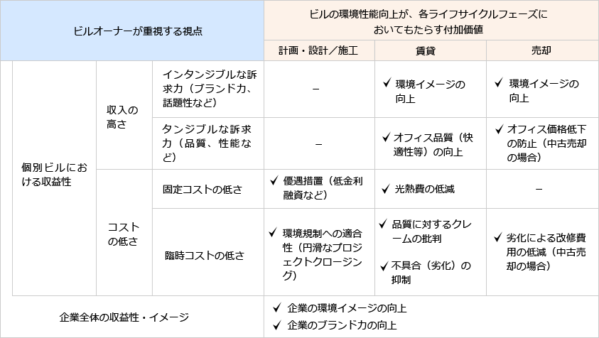 この表は、ビルの省エネ改修等によりもたらされる付加価値について、ビルオーナーが重視する視点毎にまとめたものです。