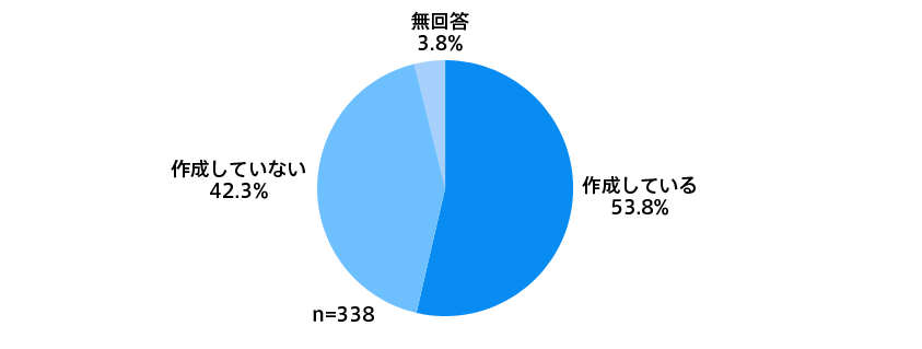 この図は、オーナー所有ビルの長期修繕計画の有無についてのアンケート結果を示しています。作成しているオーナーは約54%、作成していないオーナーは約42%です。