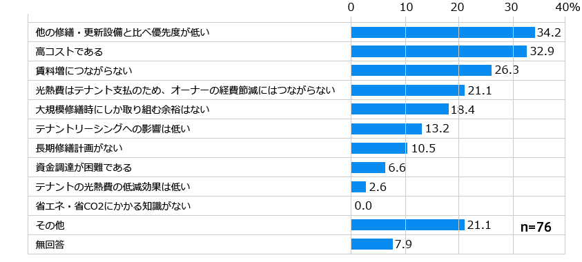 この図は、オーナーが省エネ改修を阻む理由を挙げています。多い回答は、他の修繕に比べ優先度が低い、高コストである、賃料増につながらないなどです。