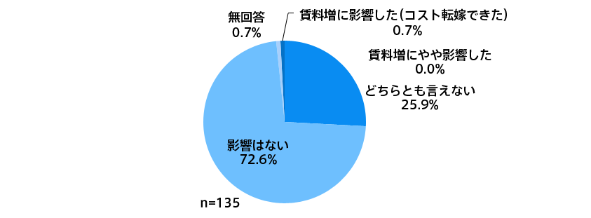 この図は、省エネ改修により賃料増に結び付いたかのアンケート結果を示しています。