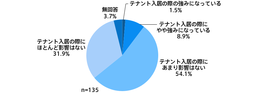 この図は、省エネ改修によるテナントリーシングへの影響のアンケー結果を示しています。