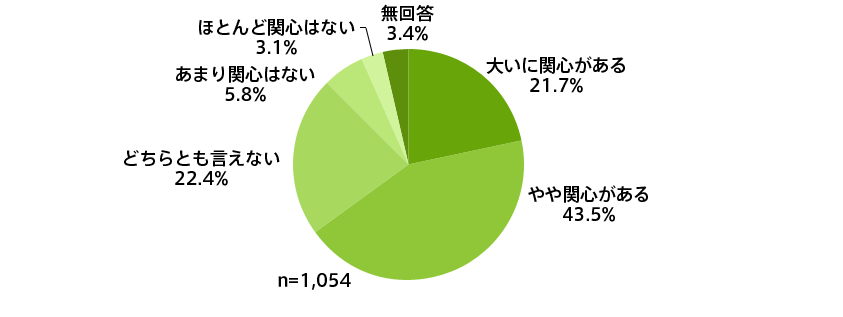 この図は省エネ改修に関してテナントが関心があるかを示したアンケート結果です。7割のテナントが関心を寄せています。