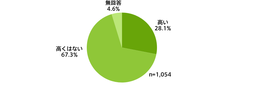 この図は、現在入居しているビルの環境性能についての回答結果です。環境性能が高いと答えたのは３割弱にとどまります。