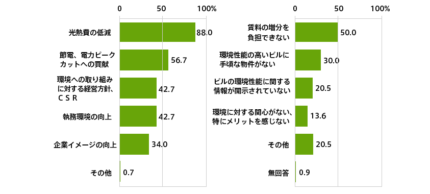 この図は環境性能の高いビルに入居したい理由、入居したくない理由を表しています。