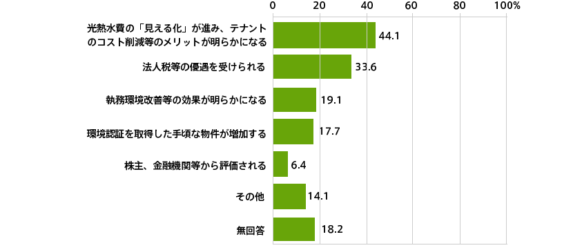 この図は環境性能の高いビルに入居を検討するに必要な条件を表しています。