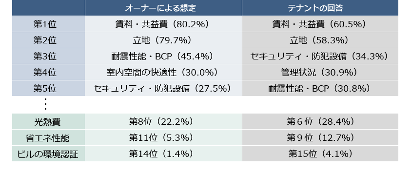 この表は入居選定の要件について、オーナー側、テナント側の双方の回答を表しています。