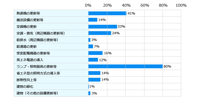 この図は中小ビル改修効果モデル事業で診断された省エネルギーの改修実施余地の結果を示しています。