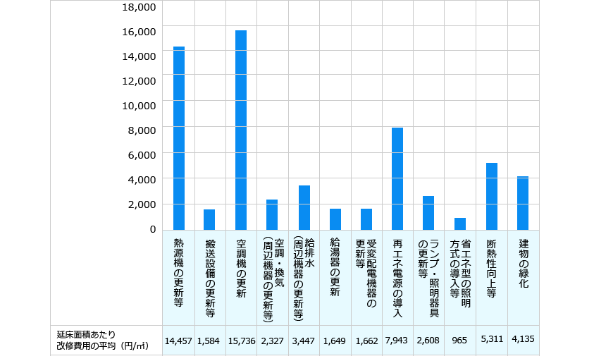 この図は省エネルギー改修における延床面積当たりのイニシャルコストを示しています。