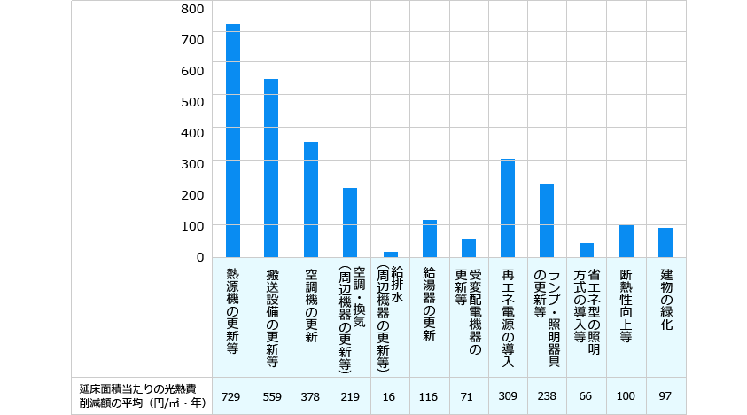 この図は延床面積当たりの光熱費削減額の平均値を示しています。