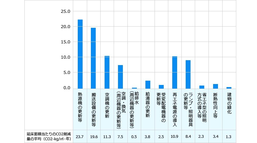 この図は延床面積当たりのCO2削減量の平均値を示しています。