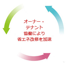 この図はオーナーテナント協働により省エネ改修が加速される様子を示しています。