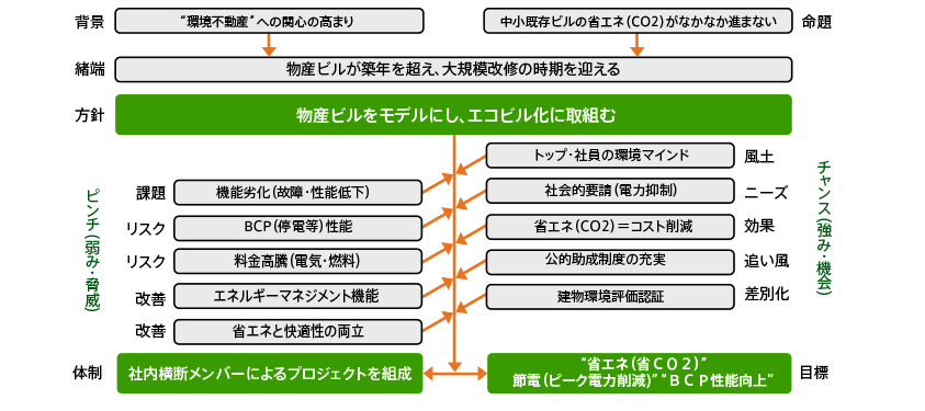 この図は省エネ改修工事の流れを示したものです。