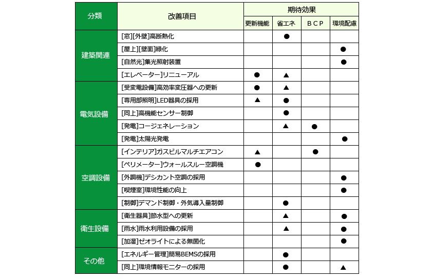 この図は省エネ改修工事の改修項目一覧です。