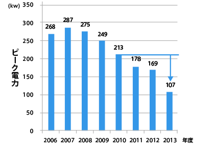 この図はピーク電力の推移を示しています。