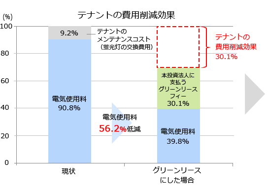 この図はグリーンリース契約における費用負担等に関する考え方を示しています。