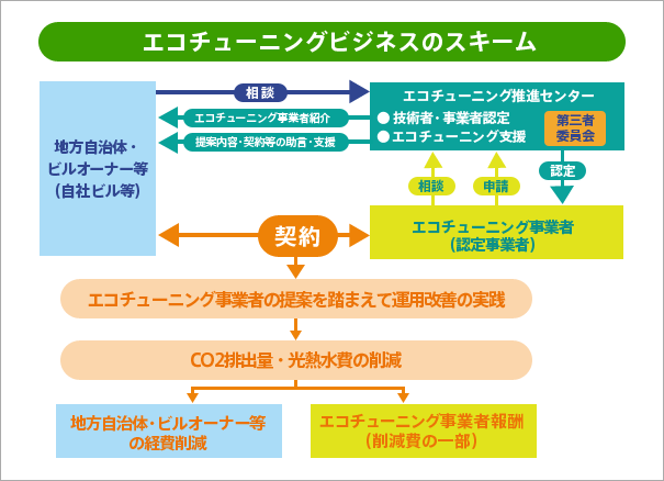 この図はエコチューニングビジネススキームを表しています。