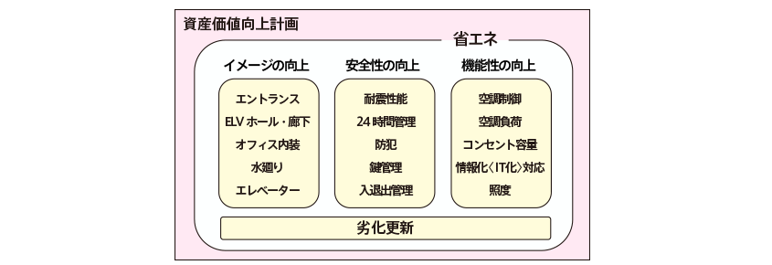 この図は資産価値向上計画の概要を表しています。