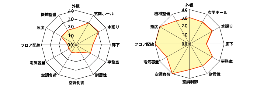 この図は、改修前後による改修項目の評価を表してします。