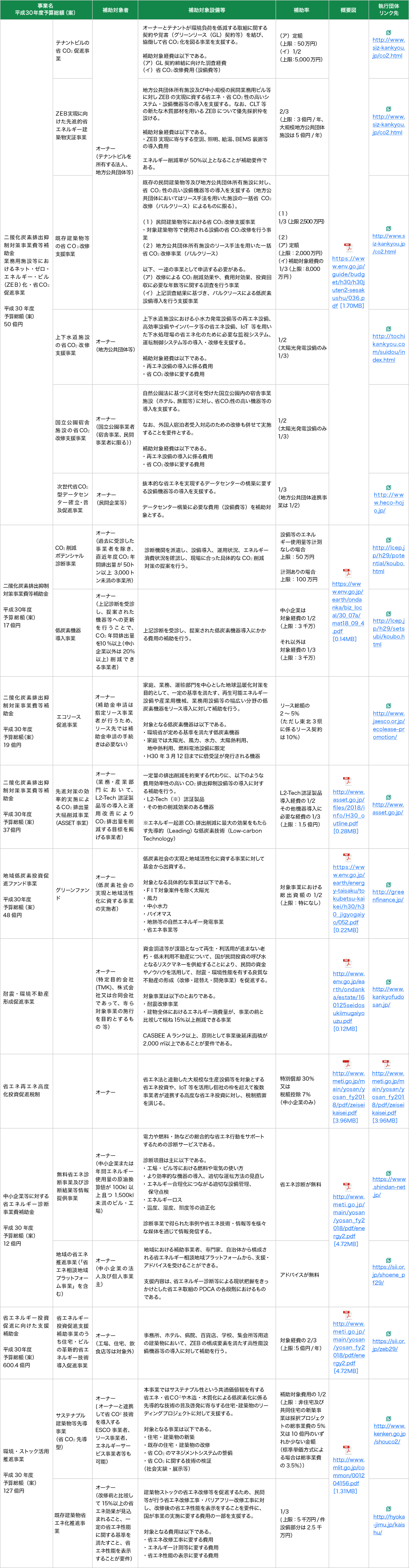 この表は、ビルの省エネ改修等によりもたらされる付加価値について、ビルオーナーが重視する視点毎にまとめたものです。