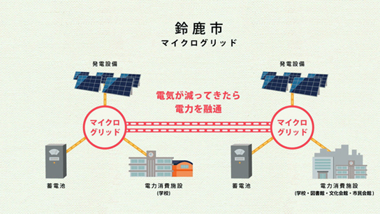 マイクログリッド構築モデル