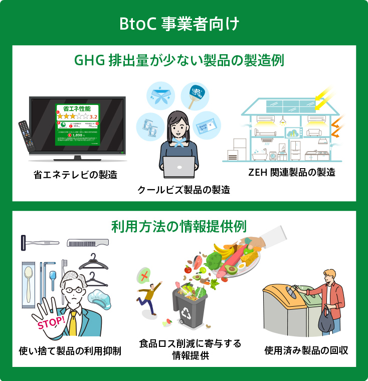 「BtoC向け」のGHG排出量が少ない製品の製造例と利用方法の情報提供例の画像
