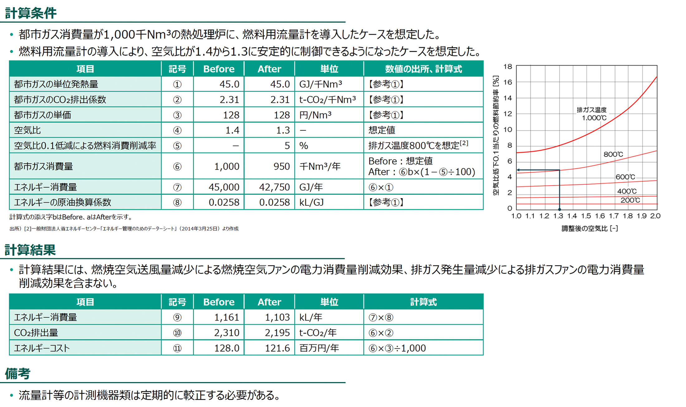 計算条件、計算結果の図版