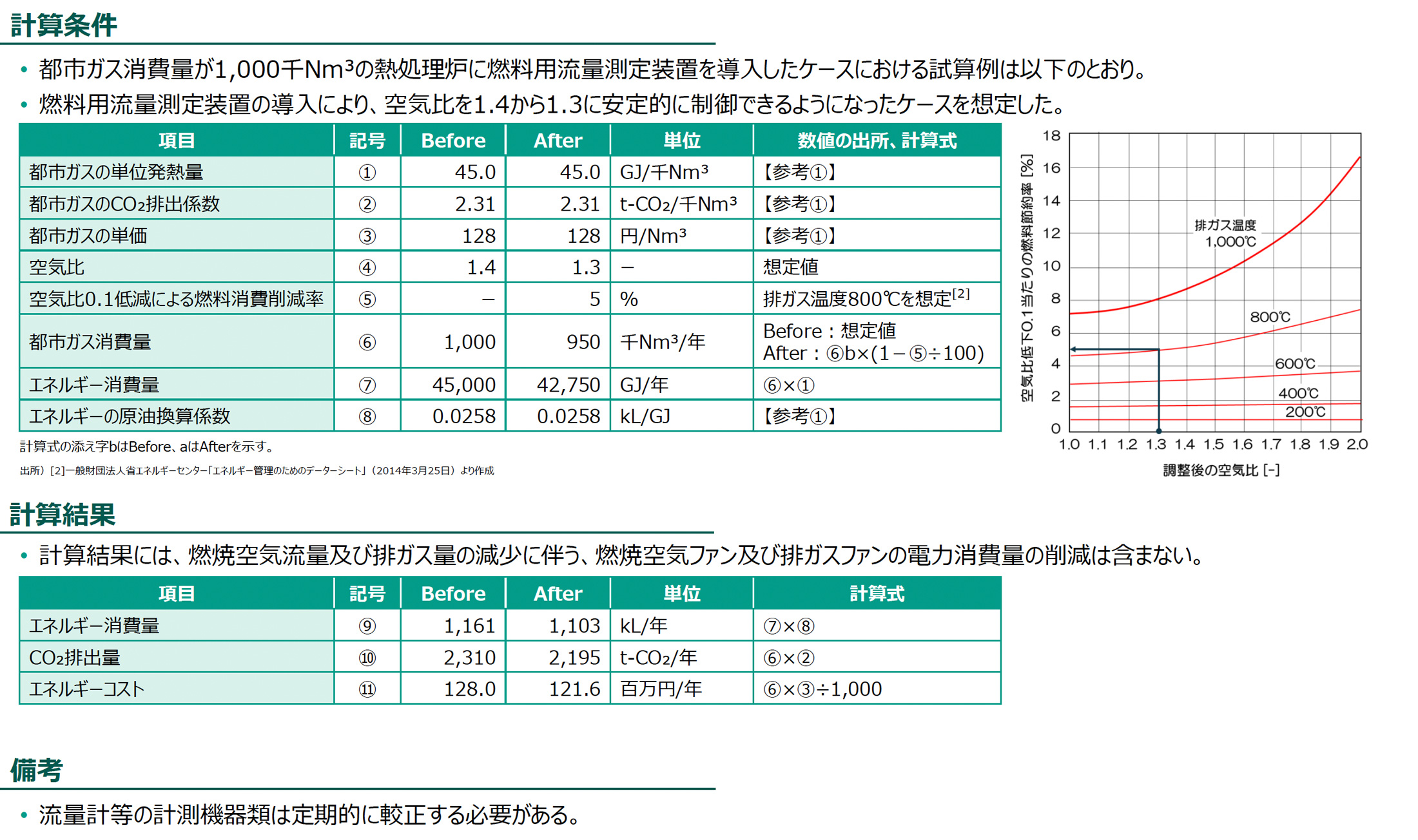 計算条件、計算結果の図版
