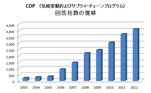 CDP (旧称カーボン・ディスクロージャー・プロジェクト）回答社数の推移