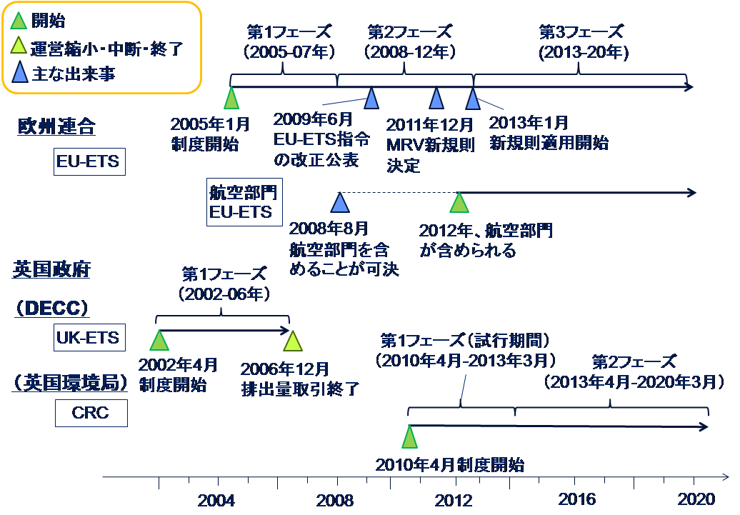 EUにおける排出量報告制度の変遷