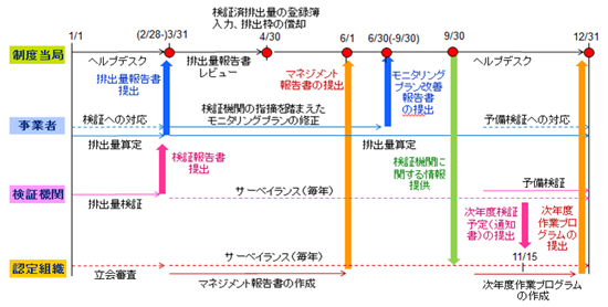 EU-ETS第3期の年間スケジュール