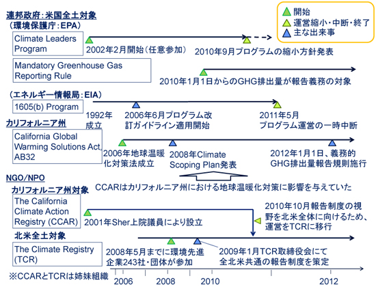 米国におけるMRV制度の変遷