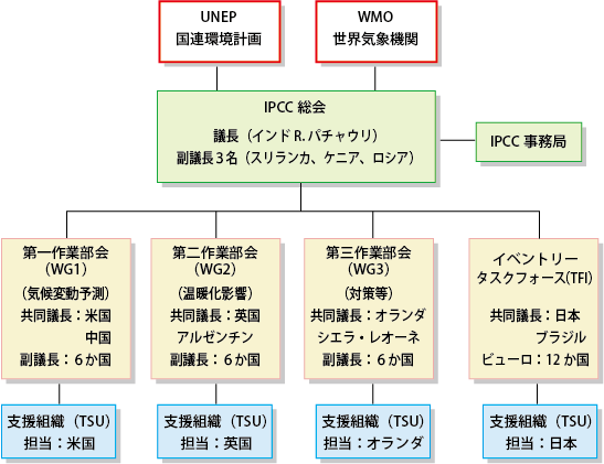 IPCC組織概要図