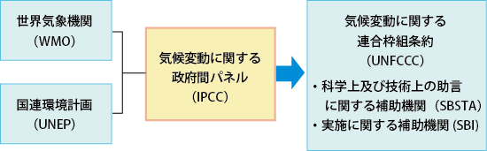 UNFCCCとの関連