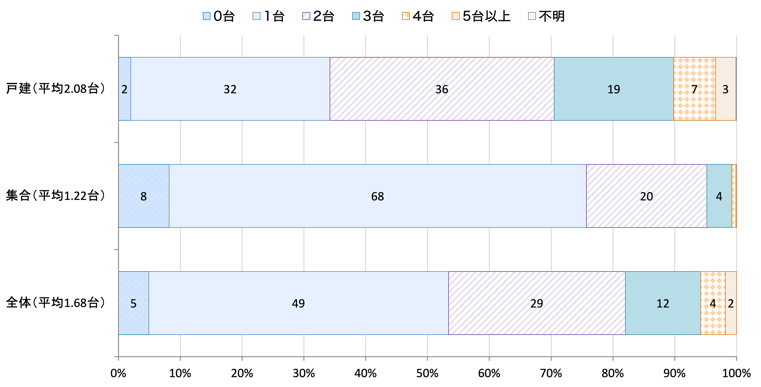 建て方別テレビの使用台数(令和4年度)のグラフ