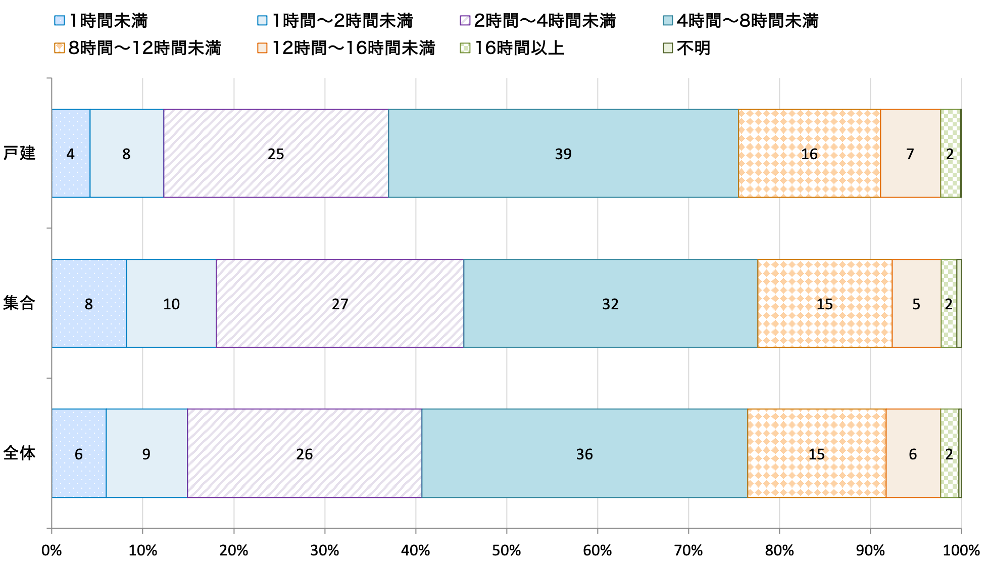 建て方別平日のテレビの使用時間(1台目)(令和4年度)のグラフ