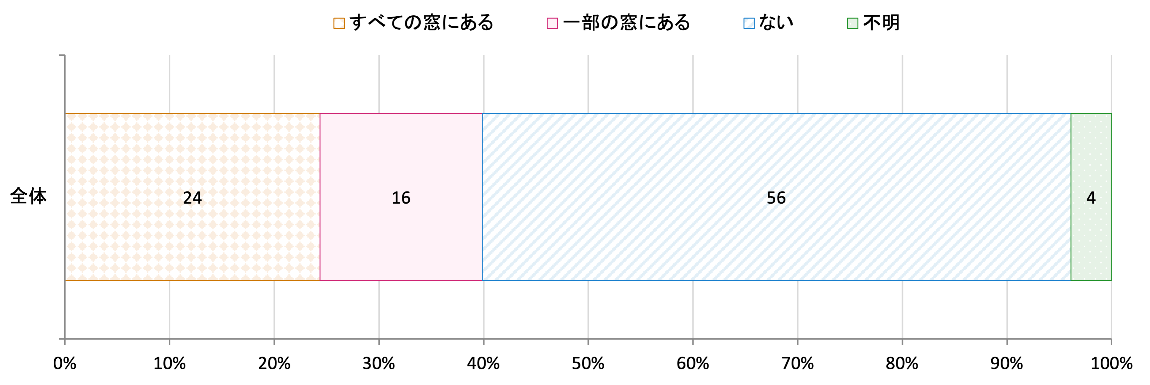 二重サッシまたは複層ガラスの窓の有無(令和5年度)のグラフ