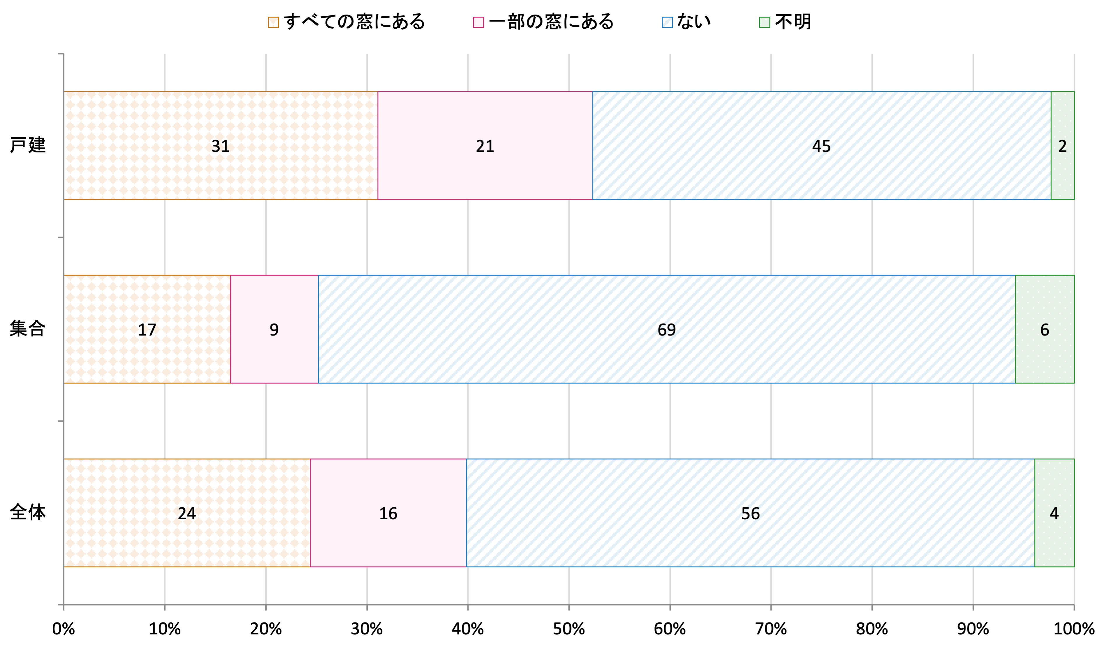 建て方別二重サッシまたは複層ガラスの窓の有無(令和5年度)のグラフ