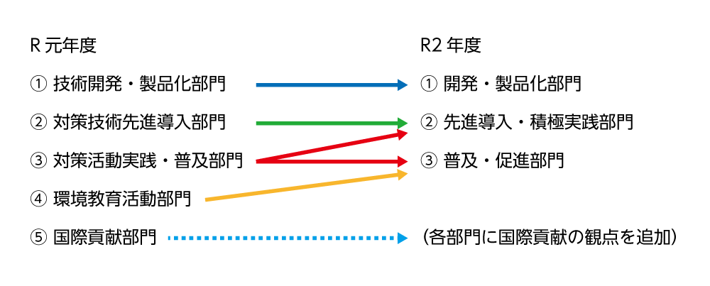 令和元年度の部門と令和２年度の応募部門対照表。技術開発・製品化部門は開発・製品化部門へ、対策技術先進導入部門は先進導入・積極実践部門へ変更となった。対策活動実践・普及部門は先進導入・積極実践部門、普及・促進部門へ按分した。環境教育活動部門は普及・促進部門へ変更となり、国際貢献部門は各部門に国際貢献の観点を追加。