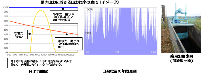 最大出力に対する出力比率の変化