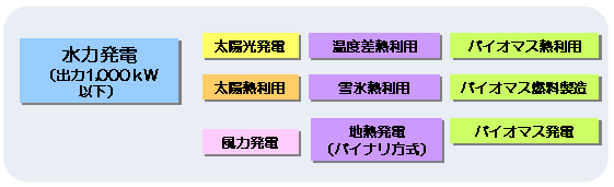 石油代替エネルギーの導入を図るために必要なもの