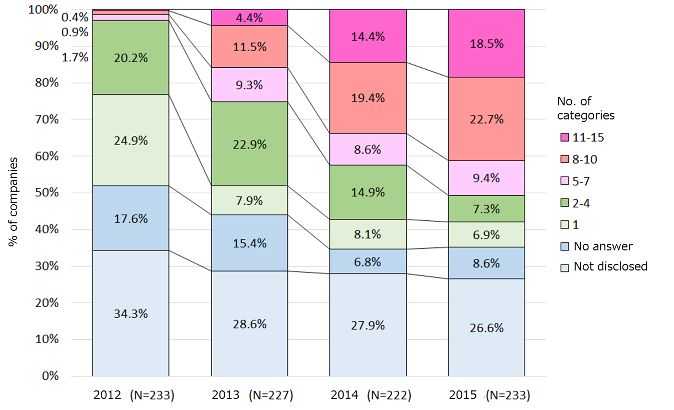 Trend in proportion of companies by number of categories included in Scope 3 accounting