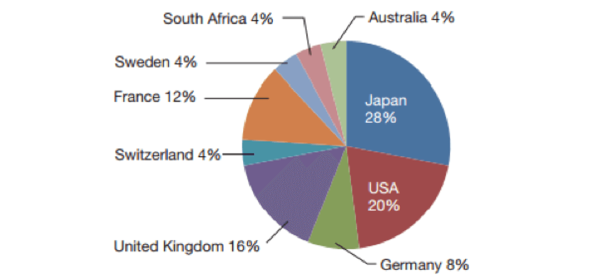 Country breakdown of companies that include nine or more categories in Scope 3 accounting