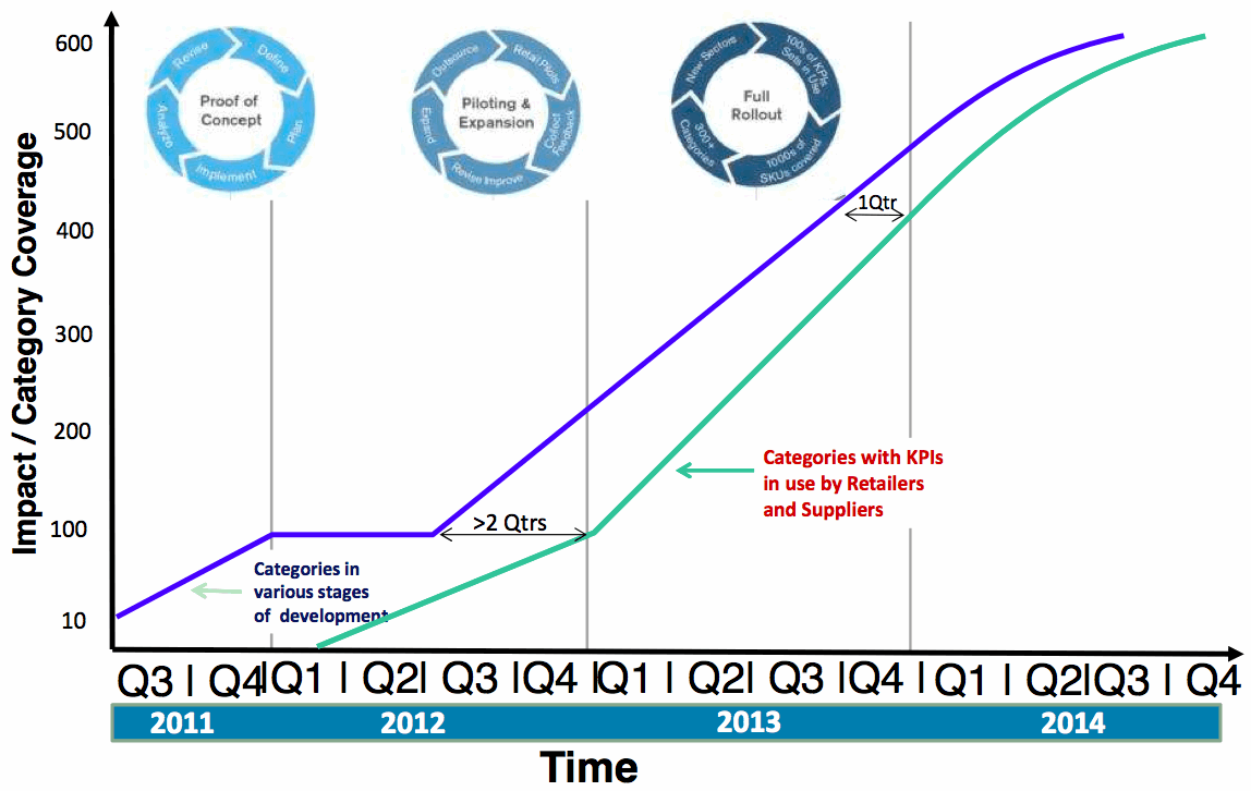 Planned expansion of the number of product categories by the Sustainability Consortium