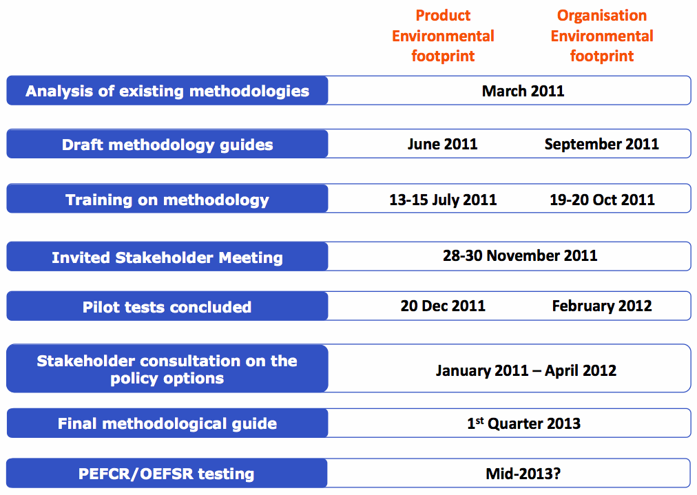Schedule for environmental footprint projects